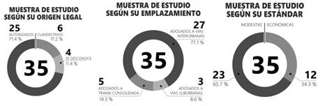Distribuci&oacute;n de los repartos de la ME seg&uacute;n su origen legal, su emplazamiento y su est&aacute;ndar. 