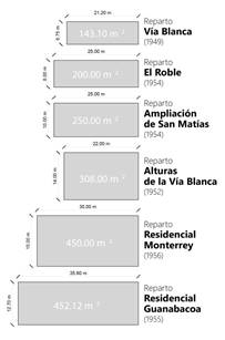 Tipos de lotes regulares en repartos seleccionados, donde se constata la diferenciaci&oacute;n de est&aacute;ndar. 