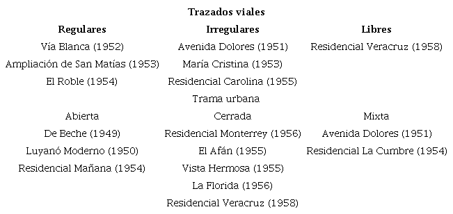 Clasificaci&oacute;n de los repartos de la ME seg&uacute;n trazados viales y trama urbana.