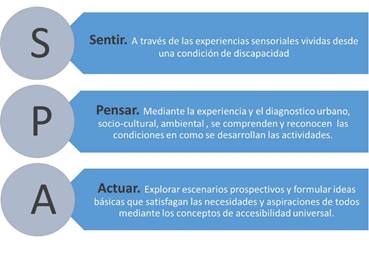 Metodología SPA (Sentir, Pensar, Actuar).