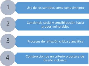 Etapas del proceso formativo del estudiante al afrontar la metodología SPA y los principios del diseño inclusivo.