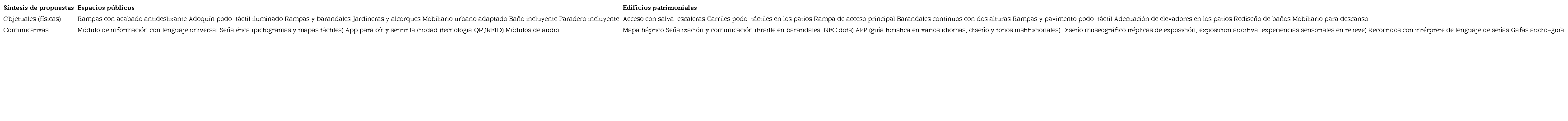 Síntesis de propuestas desarrolladas en espacios públicos y edificios patrimoniales.