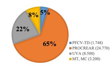 Solicitudes aprobadas por instrumento en Rosario (2011-2022).