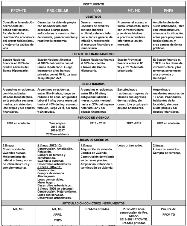 Comparaci&oacute;n de cinco instrumentos de financiamiento para suelo y vivienda.