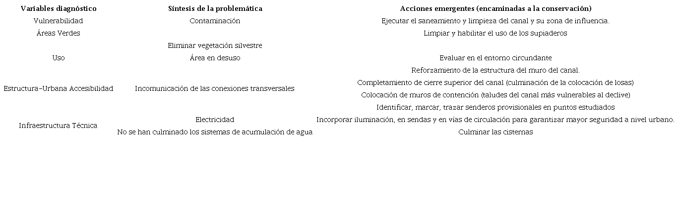 Síntesis de la problemática en la zona canal La Risueña.