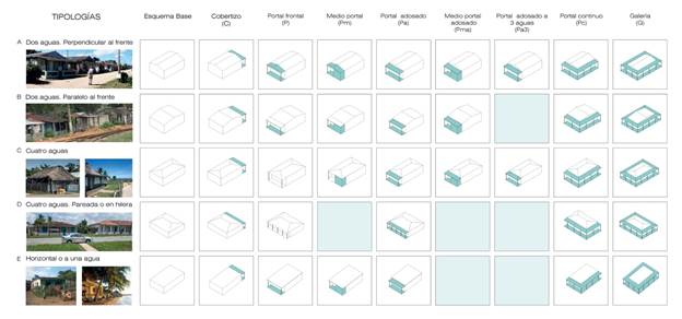 Cuadro resumen de las diferentes tipolog&iacute;as arquitect&oacute;nicas existentes en los asentamientos costeros. 