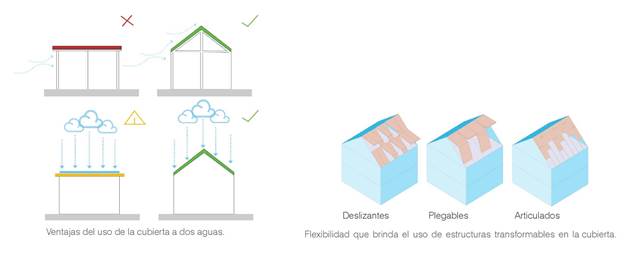 Recomendaciones generales de dise&ntilde;o de las viviendas. Sobre la cubierta. 