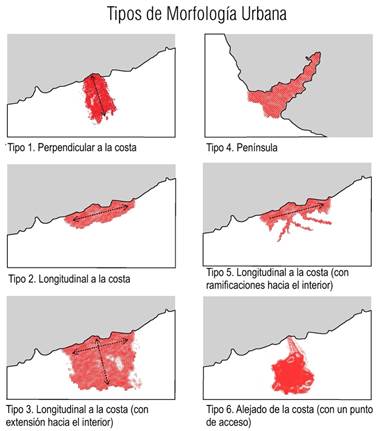 Esquemas de los tipos de morfolog&iacute;as urbanas que se aprecian en los 21 asentamientos humanos costeros localizados en tramos con costas semi-inundadas con manglares. 