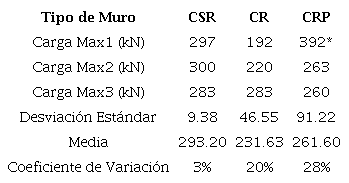Resultados obtenidos en los ensayos de compresi&oacute;n axial. Fuente: Elaboraci&oacute;n propia.