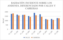 Incidencia de radiación solar sobre andenes de calles trazadas en sentido norte - sur, y oriente - occidente. 
