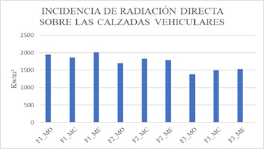 Incidencia de radiación solar directa sobre las calzadas vehiculares. 