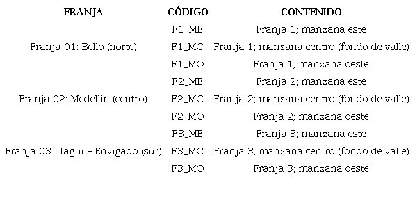 Nomenclatura de manzanas de estudio. Fuente: Autores, 2022.