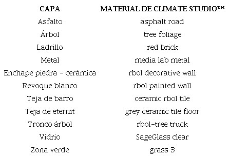 Materiales de Climate Studio™ asignados a las capas de trabajo de Sketchup. ™. Fuente: Autores, 2022.