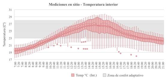 Temperatura exterior medida en sitio. 