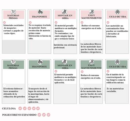 Puesta en paralelo del impacto ambiental de la celulosa y el poliestireno expandido. 