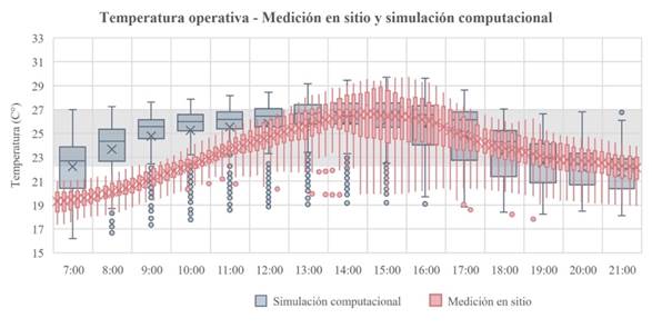 Calibraci&oacute;n del modelo computacional. 