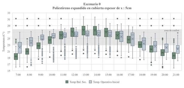 Escenario 0 y Temperatura exterior. 