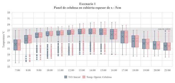 Escenario 1 y Escenario 0. 