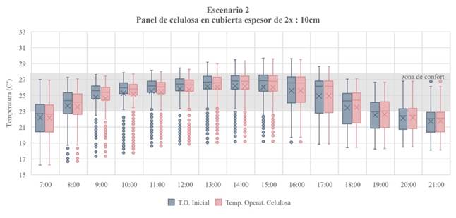 Escenario 2 y Escenario 0. 