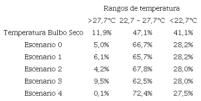 Porcentajes de tiempo dentro, por encima o por debajo de la zona de confort.