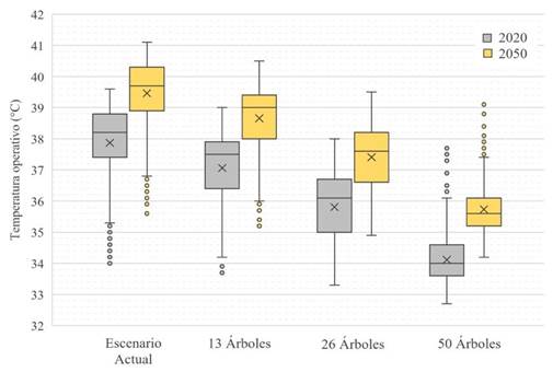 Diagrama de caja y bigotes que muestra la temperatura operativa de todos los escenarios propuestos, en el año 2020 y en el 2050.