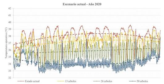 Gráfico con líneas y marcadores que representan la temperatura operativa de cada punto de la malla simulada, comparando el escenario de partida con las tres propuestas de arborización en el año 2020.