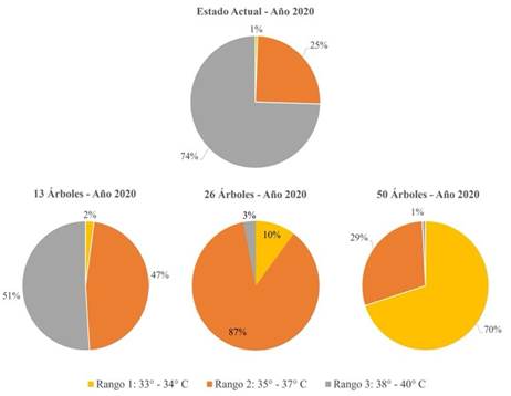 Comparación de los resultados obtenidos en las simulaciones del escenario de partida 2020 agrupando las temperaturas en tres rangos para identificar su frecuencia por medio de porcentajes.