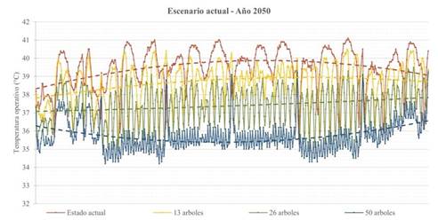 Gráfico de líneas con marcadores que muestra la temperatura operativa de cada punto de la malla simulada, comparando el estado futuro con las tres propuestas de arborización en el año 2050.