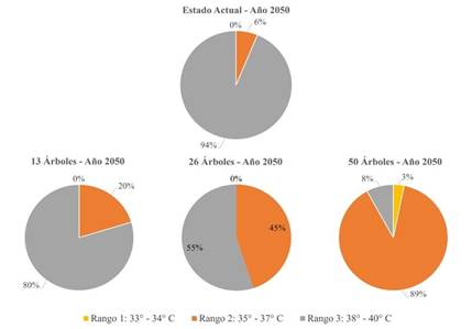 Comparación de los resultados obtenidos en las simulaciones del escenario futuro (2050) agrupando las temperaturas en tres rangos para identificar su frecuencia por medio de porcentajes.