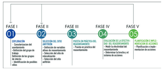 Esquema de proceso por fases para marcar el dise&ntilde;o.