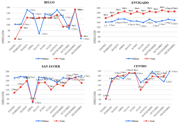 Base de datos para las simulaciones de CFD. Velocidad y dirección representativa del viento para cada mes y cada una de las cuatro localizaciones en estudio.