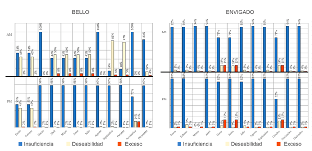 Resultados del caso de estudio Bello y Envigado respectivamente. 