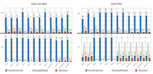 Resultados del caso de estudio San Javier y Centro respectivamente. 