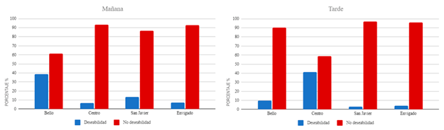 Resultados globales para cada sector en ambos rangos horarios. 