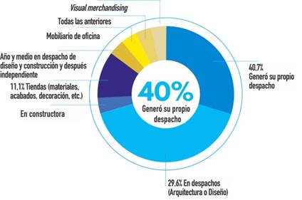 Resultados de la encuesta. &Aacute;reas espec&iacute;ficas en que ejercen la profesi&oacute;n los egresados.