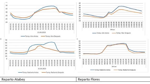Temperatura del aire y temperatura radiante simulada en sitios monitoreados, antes y despu�s de la transformaci�n. Fuente: Elaborado por Thal�a Garc�a, Tal�a Hurtado de Mendoza, Rafael D�az y Carlos Salgado.