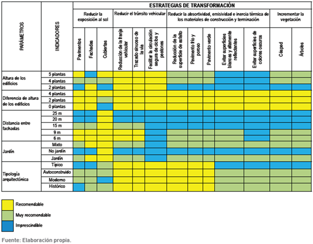 Estrategias de dise�o m�s recomendables seg�n par�metros morfol�gicos.