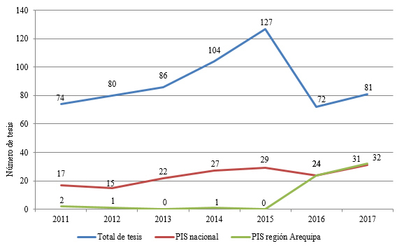 Tesis de la Facultad de Medicina de la Universidad Nacional de San Agustín. Periodo 2011-2017
