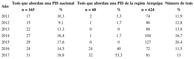 Tesis de pregrado de la Facultad de Medicina de la Universidad Nacional de San Agustín enmarcadas en las prioridades de investigación en salud, en el periodo 2011-2017