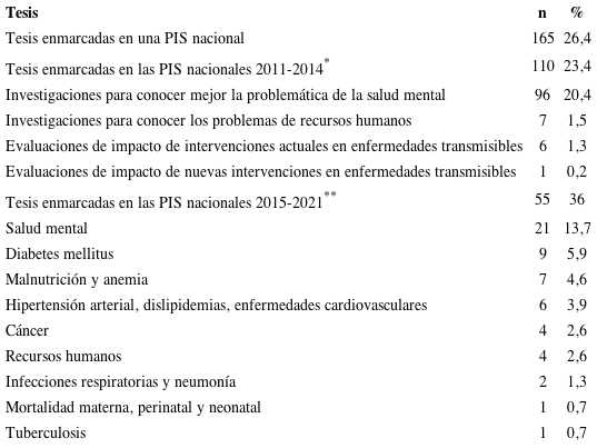 Tesis de la Facultad de Medicina de la Universidad Nacional de San Agustín enmarcadas en una prioridad de investigación en salud nacional
