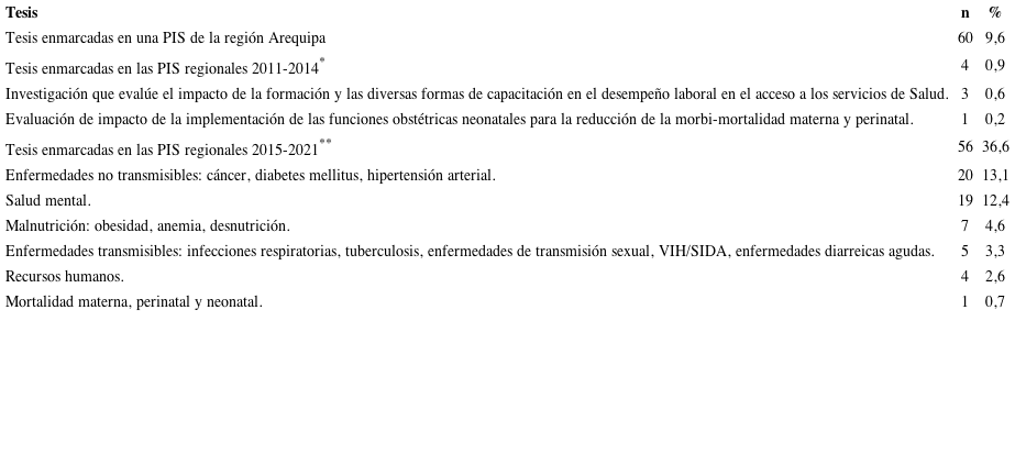 Tesis de la Facultad de Medicina de la Universidad Nacional de San Agustín que fueron enmarcadas en una prioridad de investigación en salud de la región Arequipa