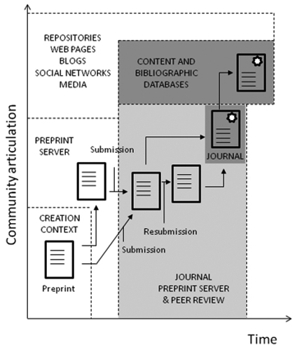 Community articulation vs. time in the scientific information chain from preprint inception until journal publication and further dissemination. Progression to gray implies the gain in contents certification within the corpus of science. Integration of preprint servers with open community articulation platforms is envisaged, due to their closer open boundaries and immediacy features.