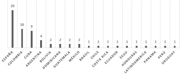 Distribución de los 61 observatorios analizados por países.