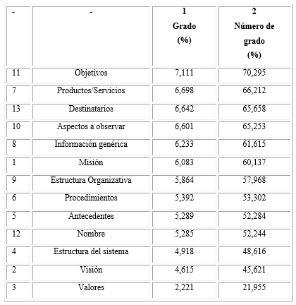 Análisis de la centralidad asimétrica de los elementos del observatorio
