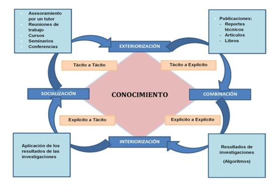 Auditor&iacute;a de la informaci&oacute;n y el conocimiento para un centro de investigaci&oacute;n.