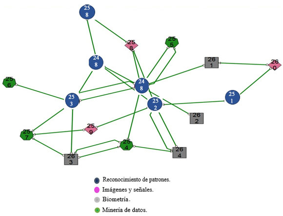 Mapa de informaci&oacute;n y conocimiento de los expertos del Centro de Aplicaciones de Tecnolog&iacute;as de Avanzada.