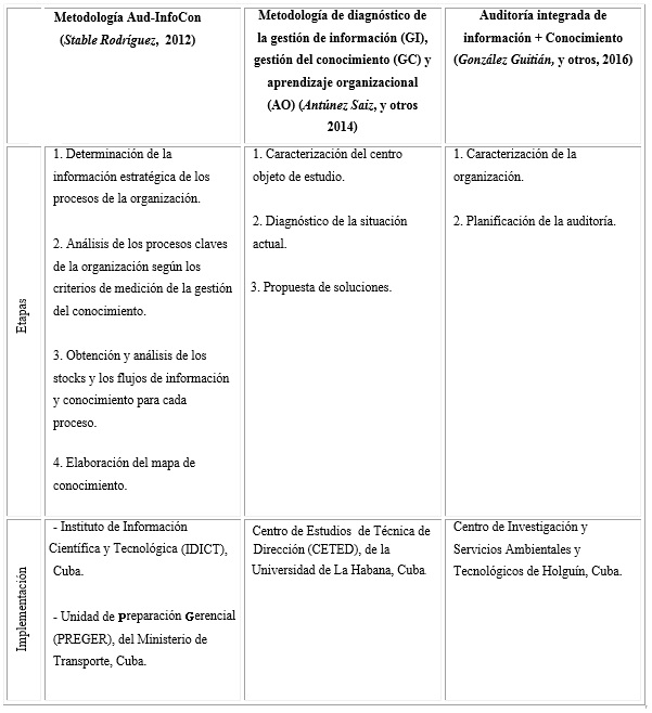 Metodolog&iacute;as conjuntas de auditor&iacute;a de informaci&oacute;n y conocimiento