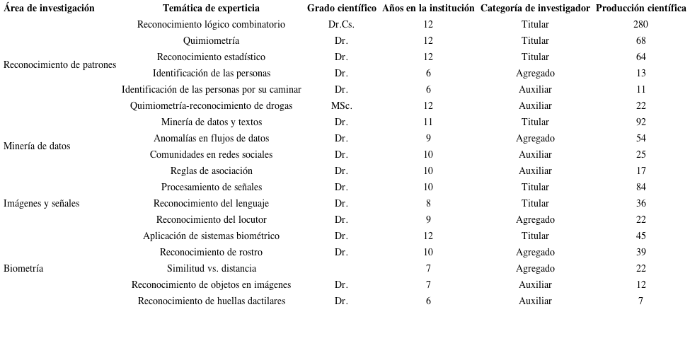 Expertos del Centro de Aplicaciones de Tecnolog&iacute;as de Avanzadapor &aacute;reas de investigaci&oacute;n