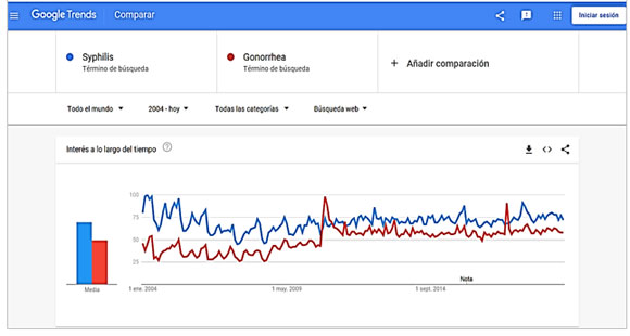 Búsqueda efectuada en Google Trends.