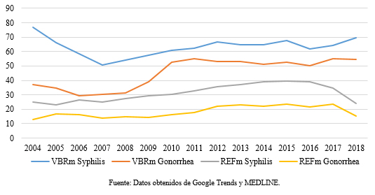 Evolución temporal del volumen de búsqueda relativo mensual medio (VBRm) y del número de referencias mensuales medias (REFm) para los dos términos del estudio: Syphilis y Gonorrea.